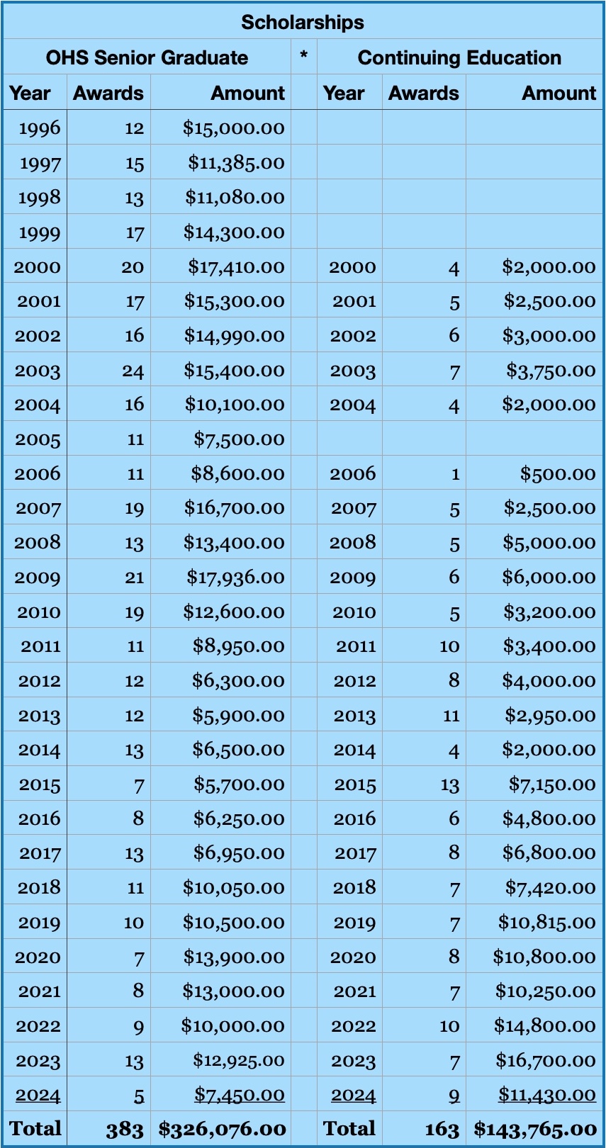 OSF Scholarships Table